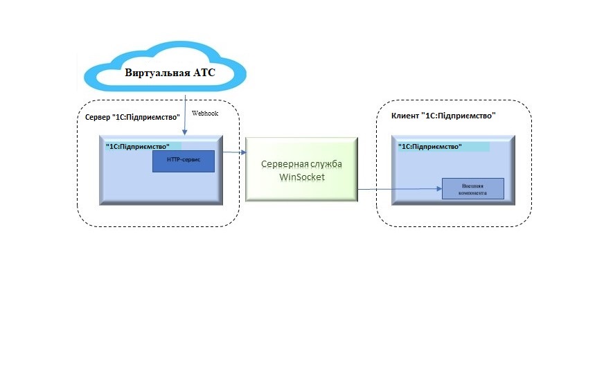 Автоматическое поднятие карточки клиента в модуле интеграции программ BAS с виртуальными АТС (через http-сервис)