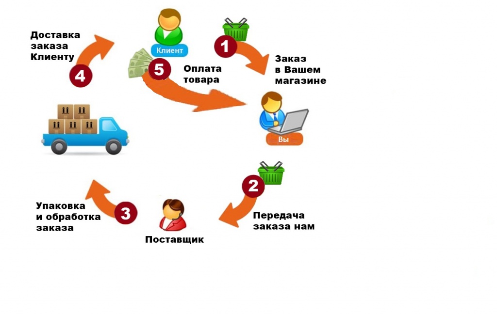 Схема работы с поставщиками