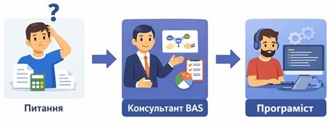 Почему при работе в "BAS Комплексне управління підприємством" нужно взаимодействовать с консультантом, прежде чем обратиться к программисту?