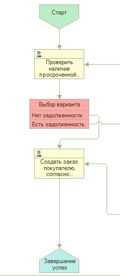 Business process "Cyclic formation of the document "Buyer's Order"