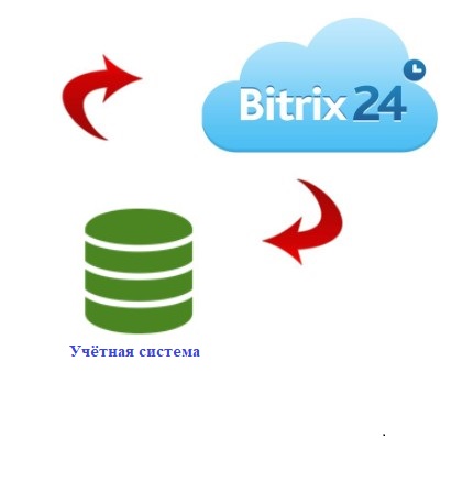 Integration of "1C:Підприємство" with "Bitrix24". Integration of the standard solution from "Bitrix24"